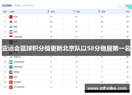 亚运会篮球积分榜更新北京队以58分稳居第一名